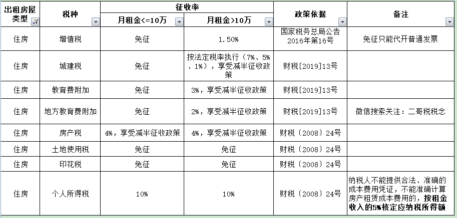 疫情期间,个人出租房屋代开发票交几个点的税?