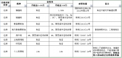 疫情期间,个人出租房屋代开发票交几个点的税?