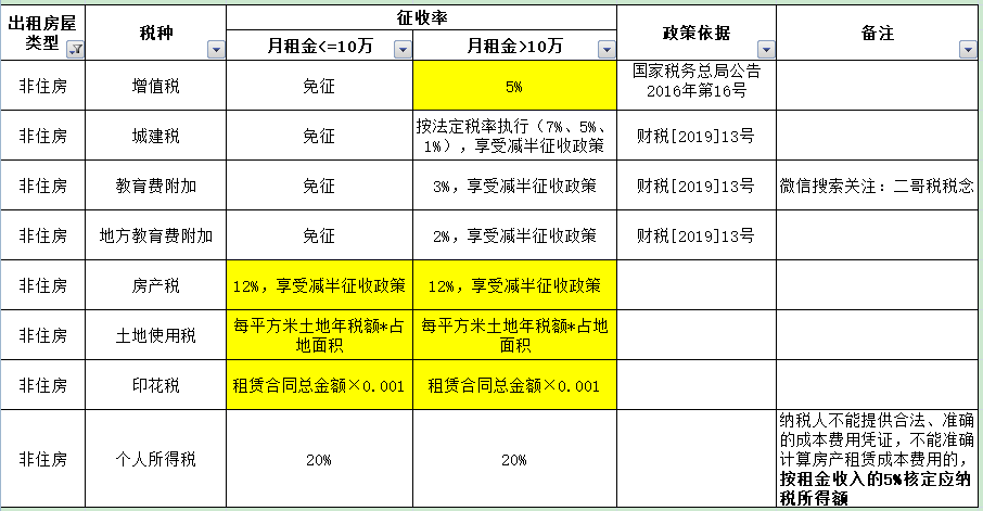 疫情期间,个人出租房屋代开发票交几个点的税?