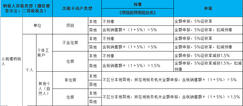 疫情期间,个人出租房屋代开发票交几个点的税?